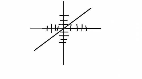 Какой здесь график: y=x+0 ???