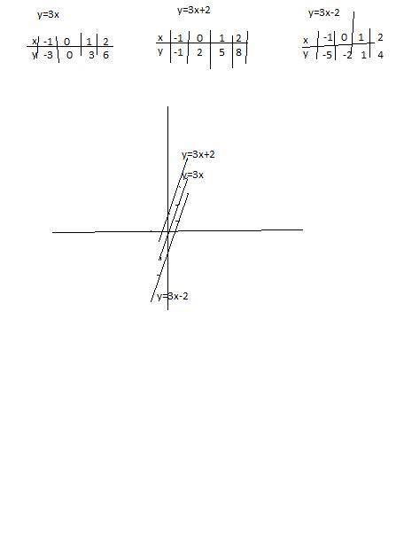 Побудуйте в одній системі координат графіки функцій y =3x;y=3x+2;y=3x-2