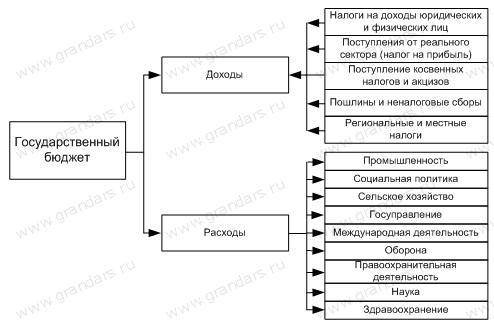 Из каких частей состоит государственный бюджет? Каково их назначение