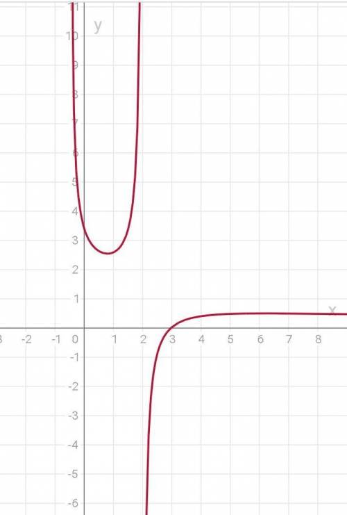 Область определения функции у=5/√7х+3-1/|х|-2 (задание 3.1)