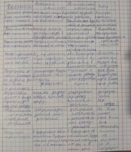 Сравните воздушный и автомобильный транспорт по предложенному плану ​