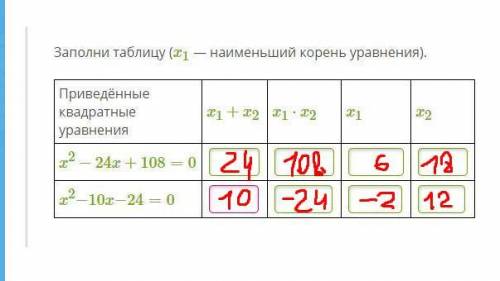 Заполни таблицу (x1 — наименьший корень уравнения).