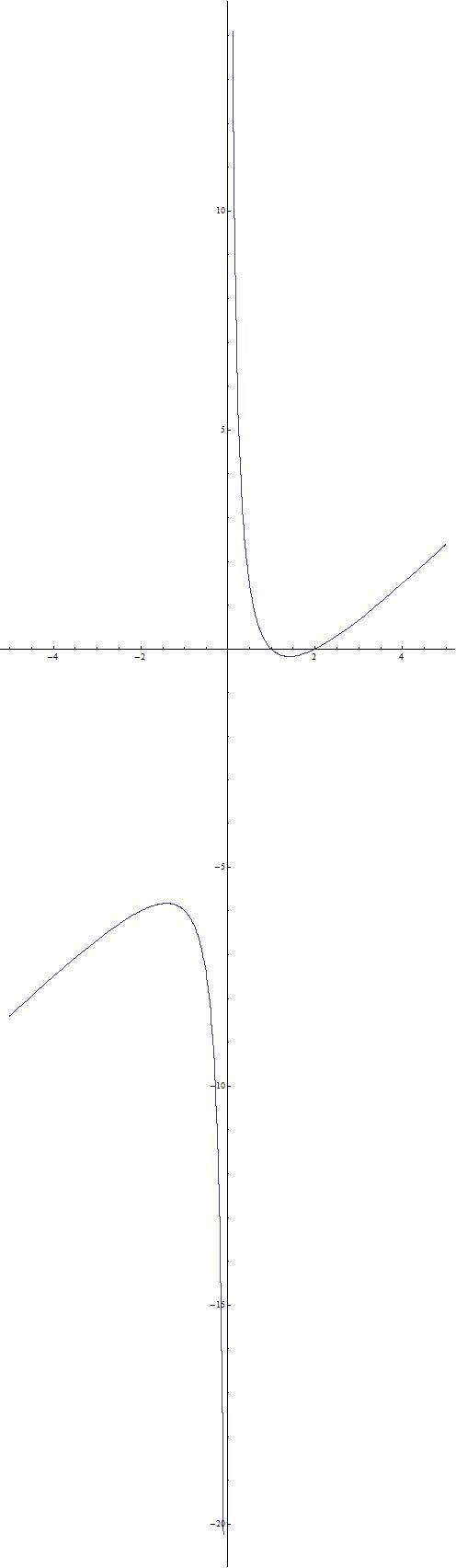 Построить график функции y=x+2/x-3