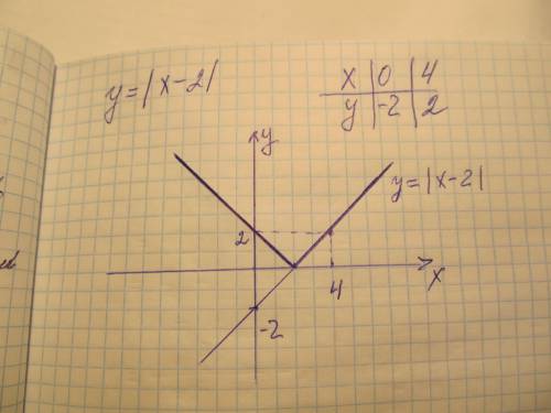 Побудувати графік функції у = х – 2