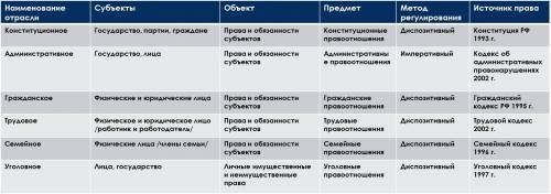 Проведите сравнительный анализ структуры двух отраслей права​