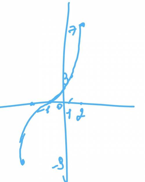 Y=x2+2x−1. 1.Найдите точку пересечения графика с осью Оу 2.Координаты вершины параболы 3.Заполни таб