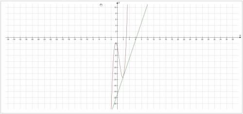 Составить уравнение касательной К графику функции f(x)=2x^3-4x^2-5x-3, при x0=2.