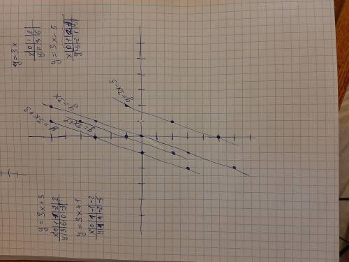 Построить графики линейных функций 1) В одной системе координат: y = 3x y= 3x – 5 y=3x +3 y=3x +1 2)