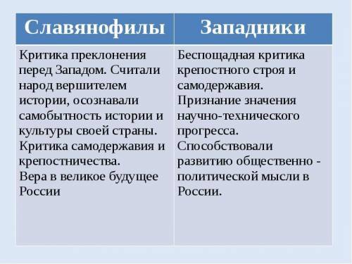 Западники и Славянофилы. Что они добились? Что у них было? ХЕЛП НУЖНО КАПЕЦ