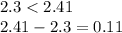 2.3 < 2.41 \\ 2.41 - 2.3 = 0.11