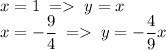 x=1\;=\;y=x\\x=-\dfrac{9}{4}\;=\;y=-\dfrac{4}{9}x