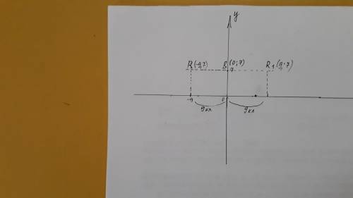 Точке R(−9; 7) относительно точки (0;7) симметрична точка с координатами