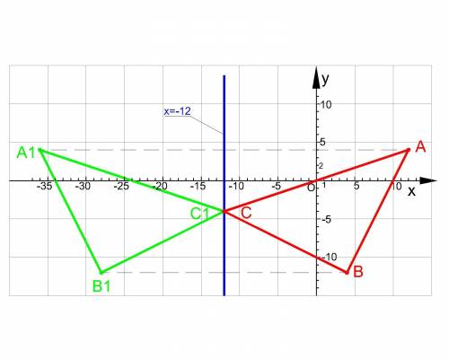 На координатной плоскости построй треугольник, вершинами которого являются точки: A (12, 4), B (4; -