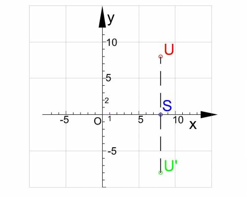 Точці U (8;8) відносно точки (8;0) симетрична точка з координатами​