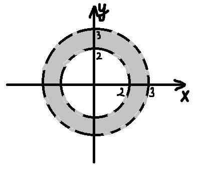 Изобразите на комплексной плоскости множество точек z, удовлетворяющих условию 2 < |z| < 3