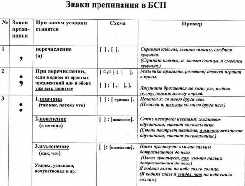 Заполнить таблицу по Русскому языку.