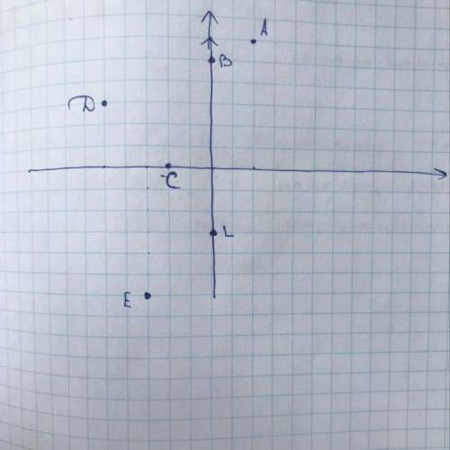 Позначте на кординатній площині точки А(2;6); В(0;5); С(-2;0); Д(-5;3); Е(-4;-6); L(0;-3) Поставити