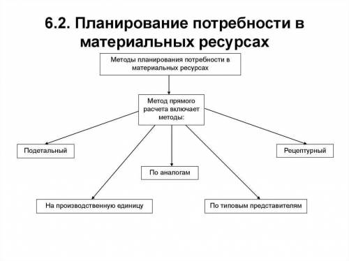 Составить план пункта «Потребности и Ресурсы»