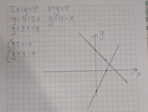 Построить прямые 2х-y=4 ; x+y=4