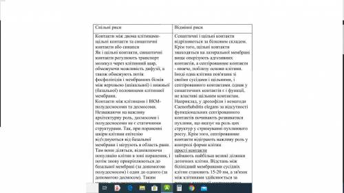 Написати спільні та відмінні риси в будові та функціонуванні різних типів міжклітинних контактів...