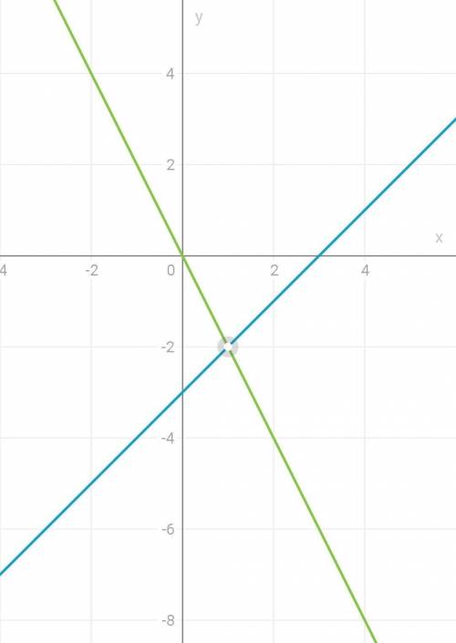 Реши графически систему уравнений : {y= x−3 y= -2x