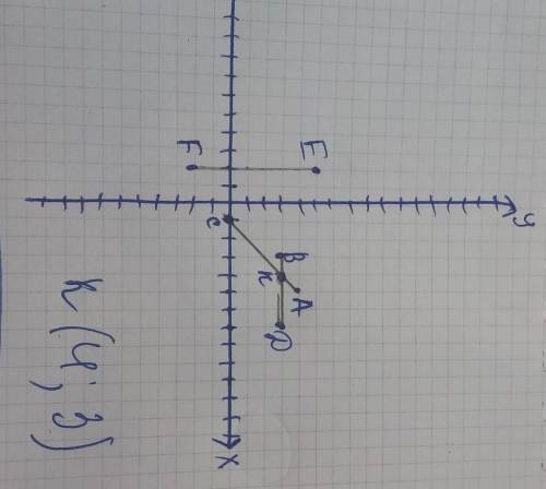 Позначте на координатній площині точки А(5; 4), B(3; 3),С(1; 0), D(7; 3), E(–2; 5), F(-2; -2). Побуд