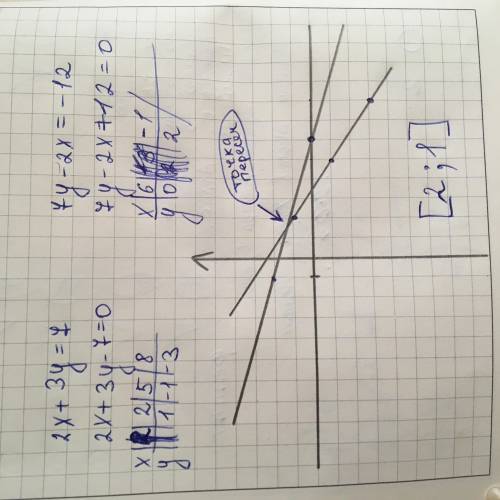 Найдите координаты точек пересечения прямых 2х + 3у = 7 и 7у – 2х = - 12.