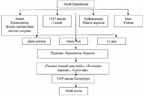 1)Абай ұлы ақын кластер құрастыру. (Желательно фото) 2) Жаздыгүн Шлде боғанда 1-ші куплет аудару