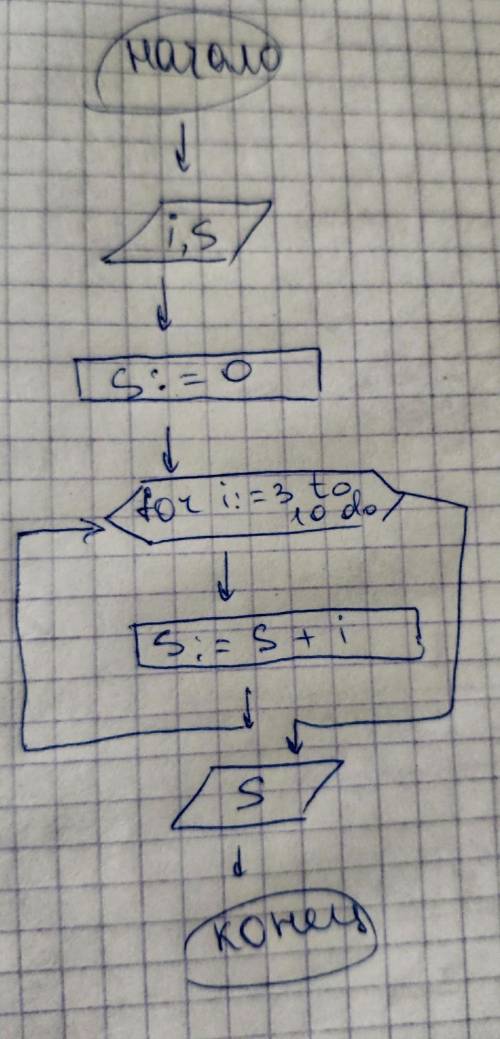 Program summa; var i,s: integer; begin s:=0; for i:=3 to 10 do s:=s+i; writeln(s) end. сделайте бло