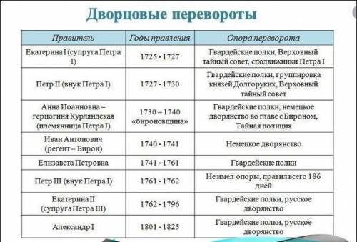 Заполнить таблицу эпохи дворцовых переворотов.