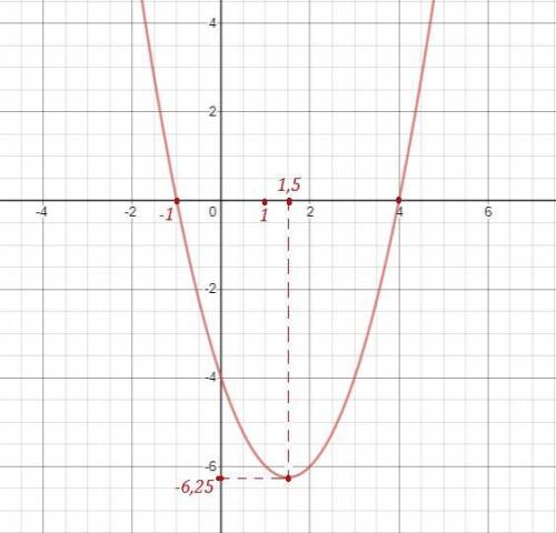 Построить график функций y=x^2-3a-4