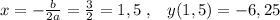 x=-\frac{b}{2a}=\frac{3}{2}=1,5\; ,\; \; \; y(1,5)=-6,25