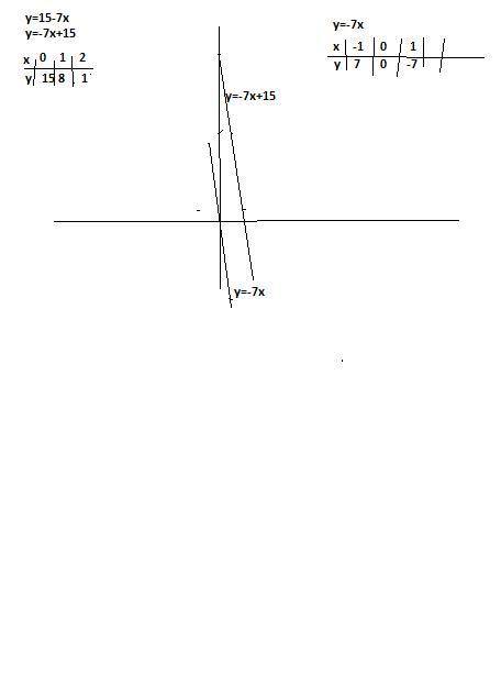 Пересекается ли графики функций y=15-7x и очень