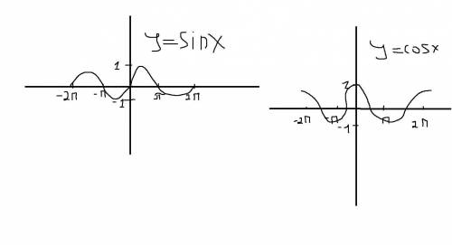 Постройте график функции y=sin x y=cos x на промежутке от -2П до 2П