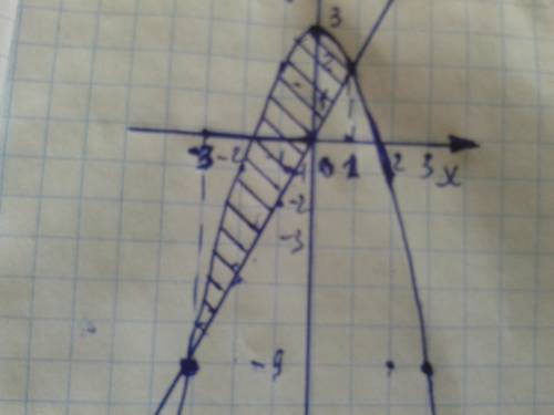 Y=-x^2+3, y=2x вычислите площадь фигуры ограниченной линиями