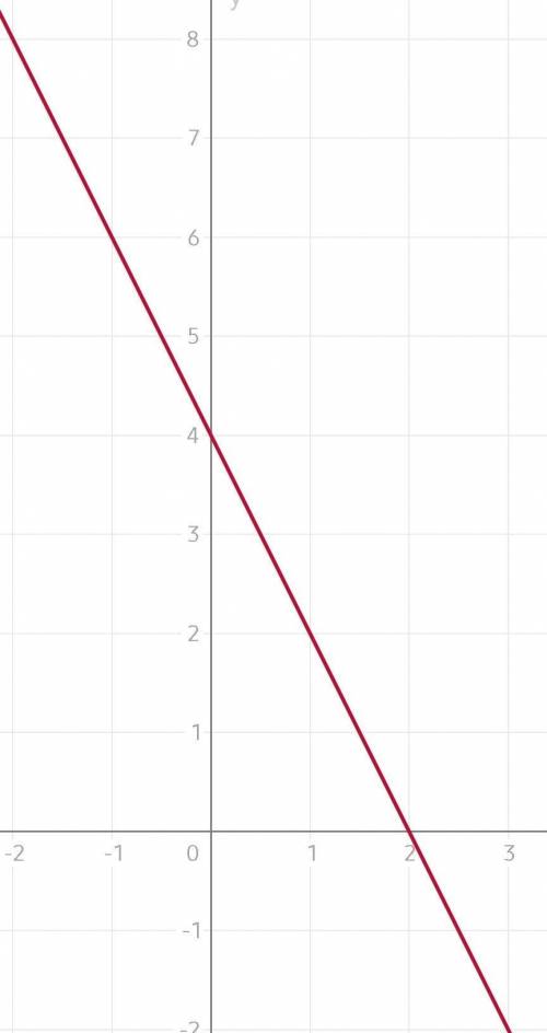 Постройте графикфункции 2х + у = 4.​