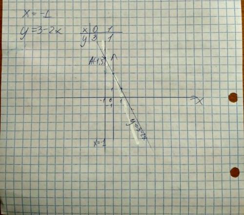 Решите систему уравнений графическим х=-1 2х+у=3 с графиком!