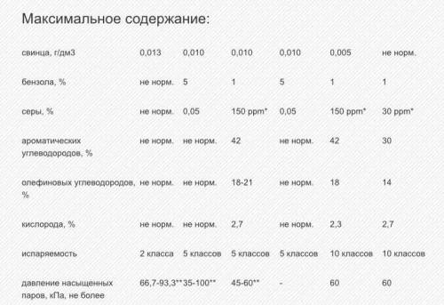 Каковы экологические требования к топливу для автотранспорта? Различа- ются ли эти требования для ра