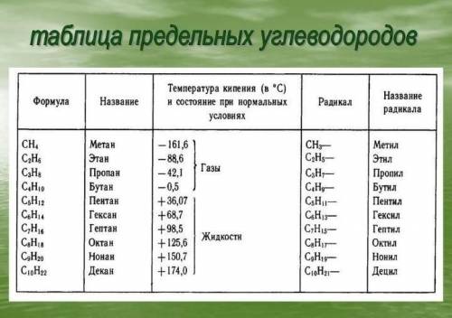 Какое из перечисленных веществ относится к предельным углеводородам? C9H20 C7H12 C5H8 C2H4