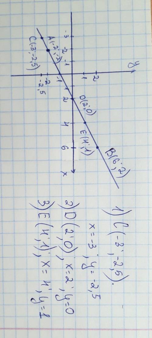 2. Постройте график линейной функции, проходящий через точки с координатами (-2; -2) и (6; 2), и опр