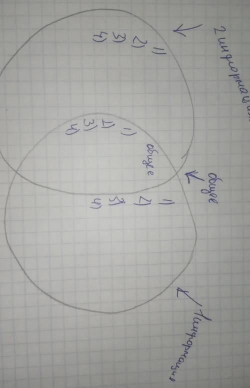 Как сделать домашний работу по русской литературе : начертите и заполните деограмму веена 6класс​