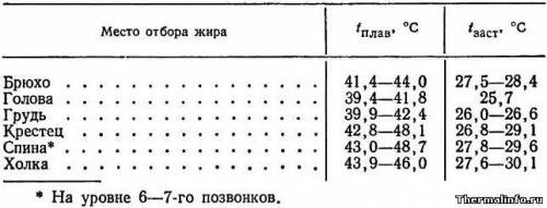 Почему температура плавления свиного жира ниже говяжьего и бараньего. Укажите степень усвояемости эт