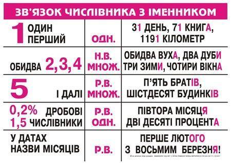 1.Визнач числівники (декілька варіантів)варіанти відповідей:а)трійкаб)кількав)по-третєг)дворічнийд)о