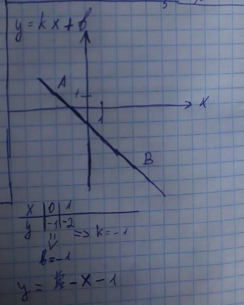 1.Решите уравнения сложения 1) [5x+4y=25 [5x-3y=-3 2) [3x-5y=14 [2x-7y=2 2.Прямая y=kx+b проходит ч