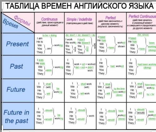 У кого есть таблица времени в английском языке?