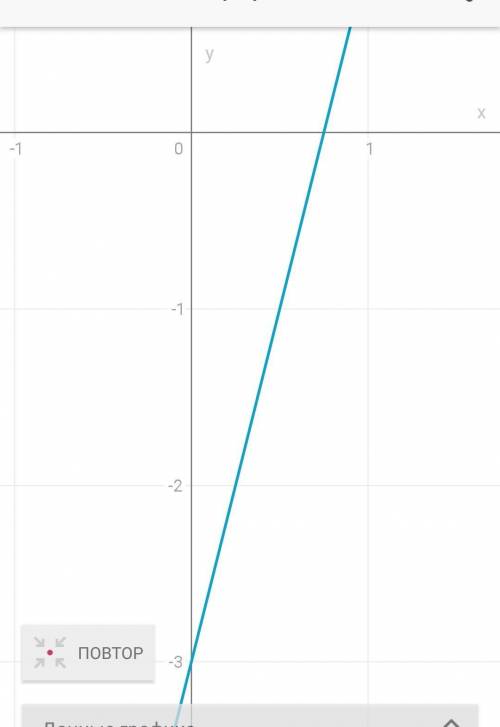 НУЖНООО 1. Постройте график функции, заданной формулой а) у = 4х – 3; б) y= -2x; в) y= 5.