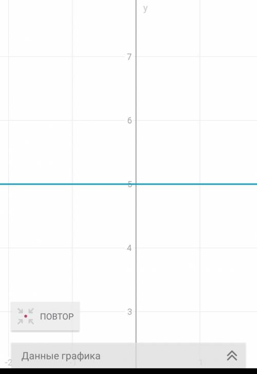 НУЖНООО 1. Постройте график функции, заданной формулой а) у = 4х – 3; б) y= -2x; в) y= 5.