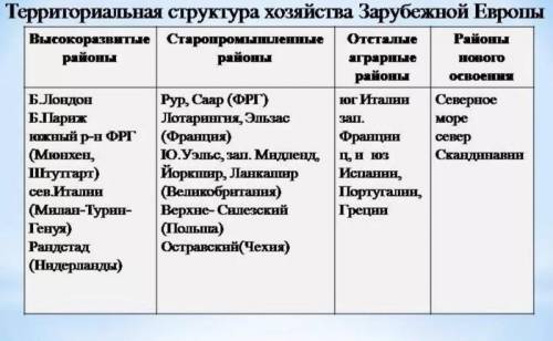 Выберите высокоразвитый район зарубежной Европы: 1)остров Сицилия 2)Рур 3)Португалия 4)Большой Париж