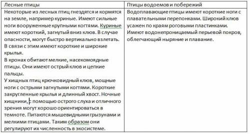 Нужно составить таблицу категорий птиц с их особенностями Птицы:Лесные птицыПтицы водоёмов и побереж