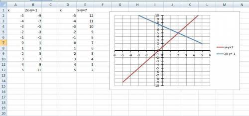 {2x-y=-1 {x+y=7 решить графически